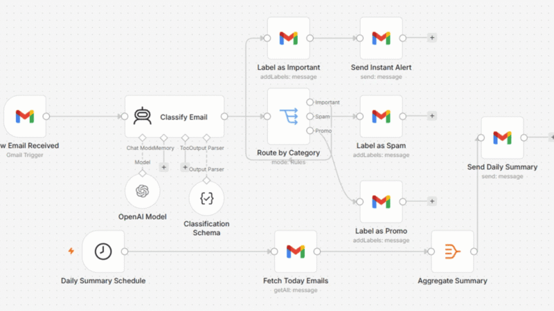 Inbox Triage That Labels, Alerts and Digests