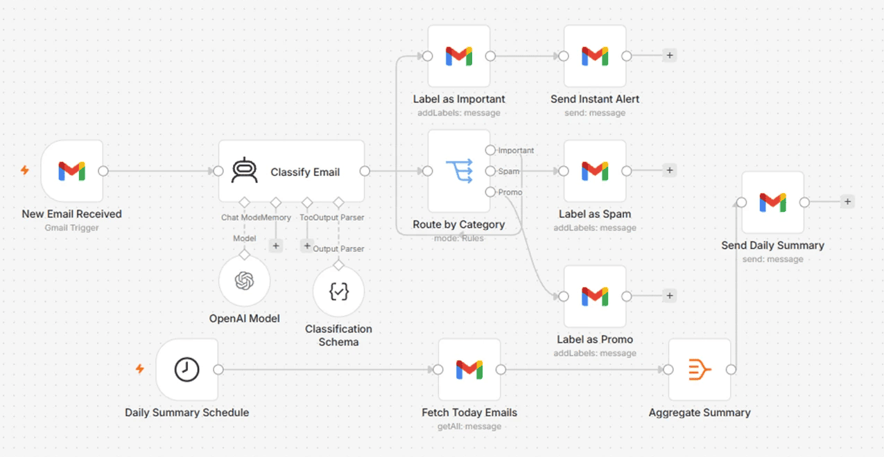 Inbox Triage That Labels, Alerts and Digests, project overview